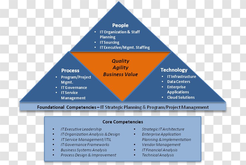 Organization Business Process Technology Transparent PNG