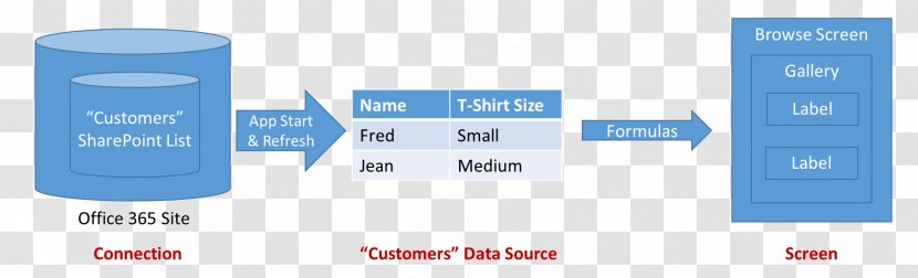 Datasource Data Flow Diagram Visualization Information - Microsoft Transparent PNG
