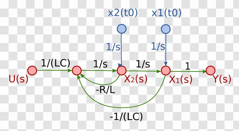 Observability Signal-flow Graph Controllability Control Theory System - Electrical Engineering - Transition Transparent PNG