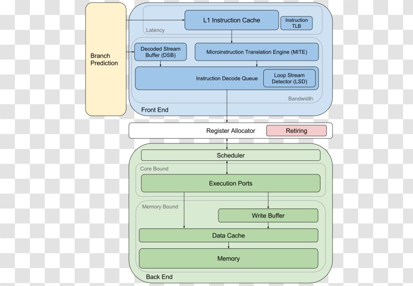 Staged Event-driven Architecture Computer Servers Software Network Database - Central Processing Unit - 3d Xpoint Transparent PNG