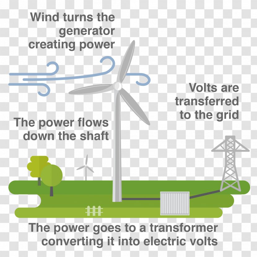 Wind Turbine Sustainable Energy Power - Diagram Transparent PNG