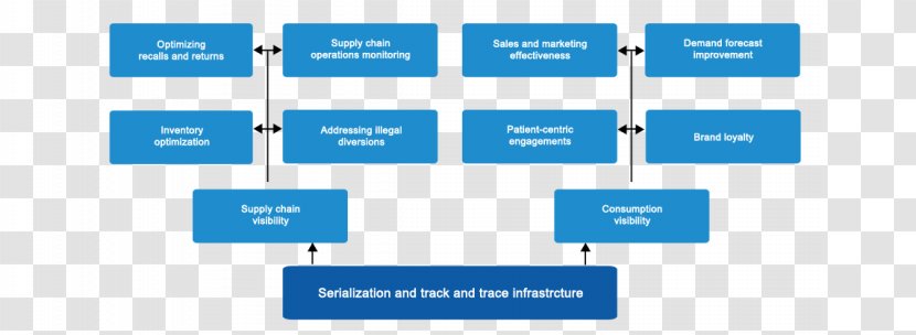 Pharmaceutical Industry Enterprise Resource Planning Track And Trace Microsoft Dynamics NAV Organization - Dynamic Flow Line Transparent PNG