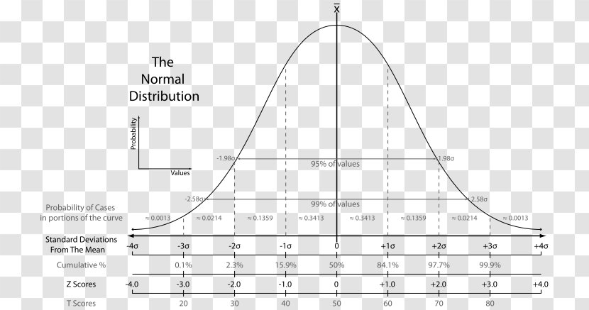 Standard Deviation Score Normal Distribution Mean - Probability Density Function And Cumulative Distri Transparent PNG