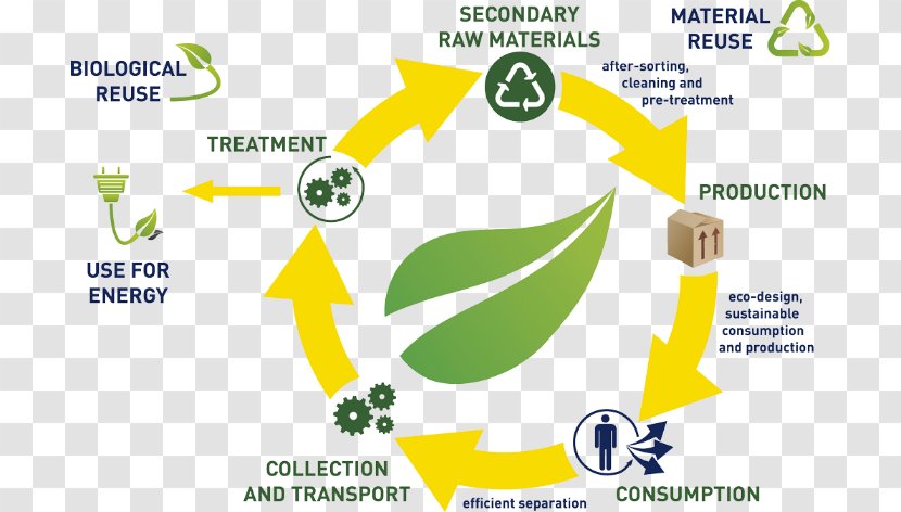 Circular Economy Waste Resource Flow Of Income - Material Transparent PNG
