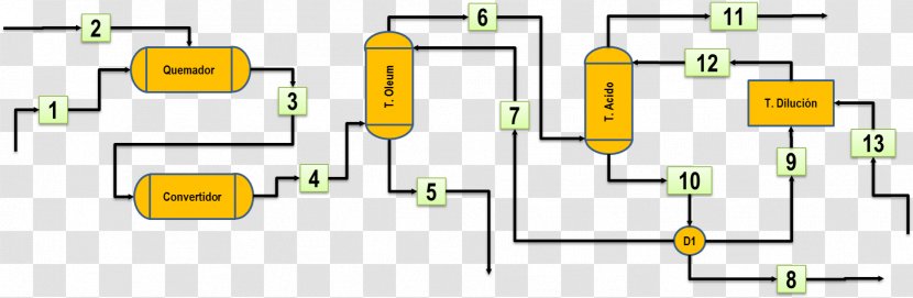 Diagram Sulfuric Acid Flow Process Chart Acid–base Reaction - Organization - Swot For Hotel Transparent PNG