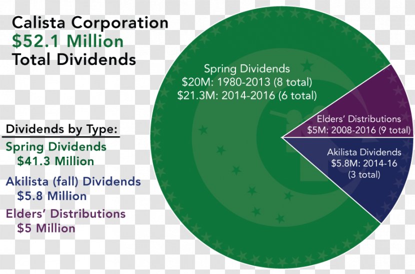 Dividend Shareholder Corporation Earnings Per Share - Text Transparent PNG