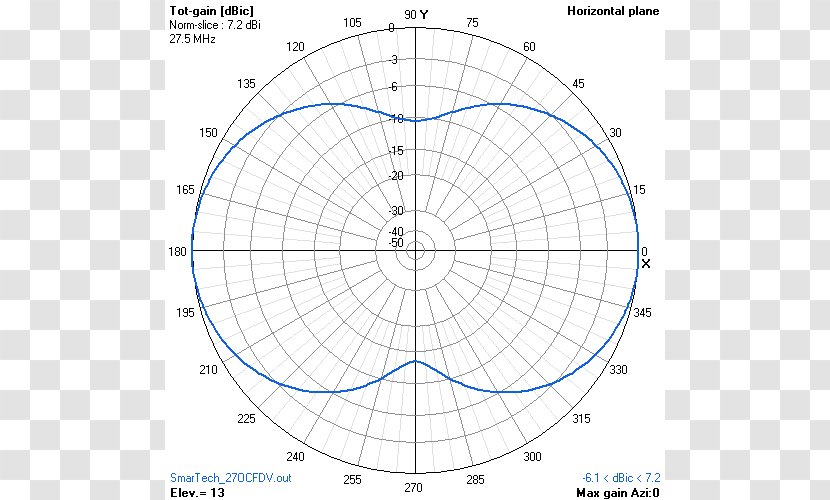 Radiation Pattern Moxon Antenna Aerials Yagi–Uda Quad - Ultra High Frequency - Inverted Vee Transparent PNG