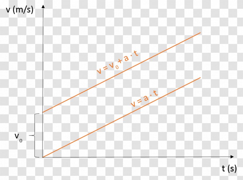 Uniform Acceleration Eenparig Rechtlijnige Beweging Position Velocity - Area - Space Transparent PNG