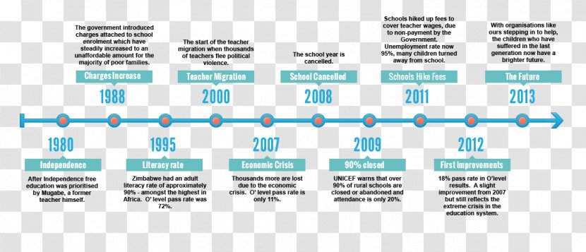 Victoria Falls History Of Zimbabwe Coat Arms Timeline - Cultural Transparent PNG