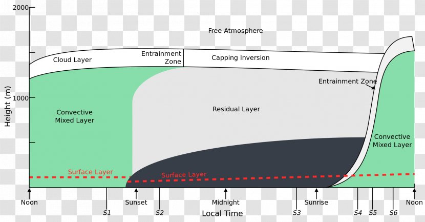 Boundary Layer Climates Planetary Atmosphere Of Earth Meteorology - Diagram - Wind Transparent PNG