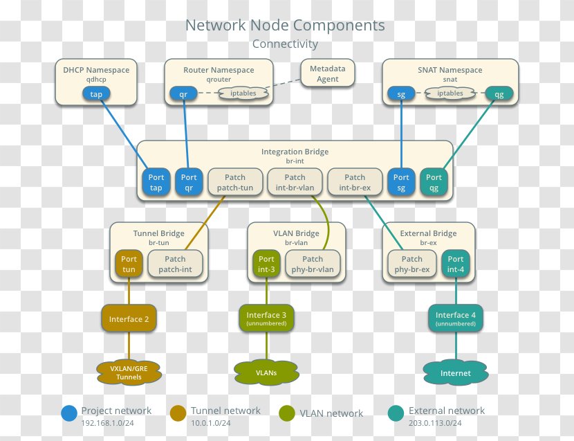 Computer Network Iptables Router OpenStack Diagram - Text - Node Transparent PNG