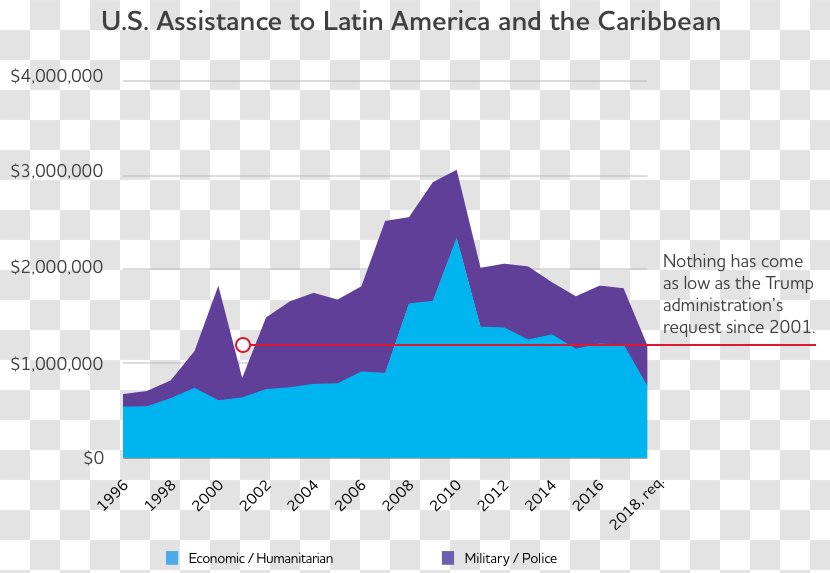 United States Foreign Aid Latin America 2018 Federal Budget - Humanitarian Transparent PNG