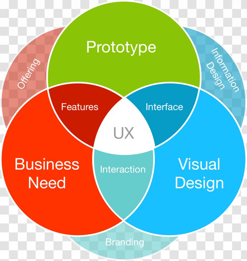 User Experience Design Transparent PNG