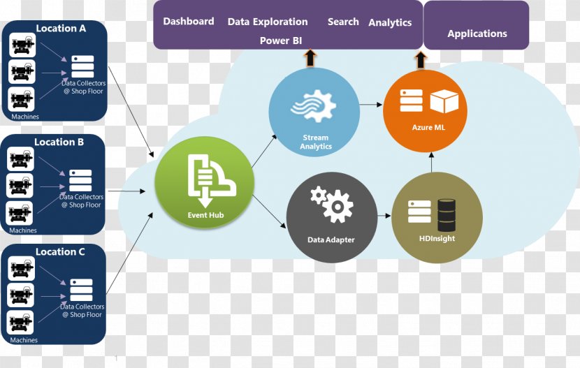 Big Data Internet Of Things Diagram Warehouse Analysis - Microsoft Transparent PNG