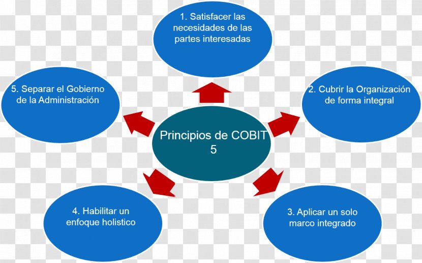 COBIT ITIL Organization Principle IT Service Management - Implementation - Diagramas Transparent PNG