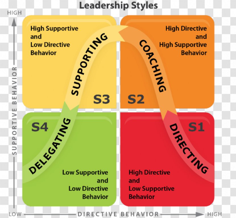 Situational Leadership Theory Style Management - Behavior - Paul Hersey Transparent PNG