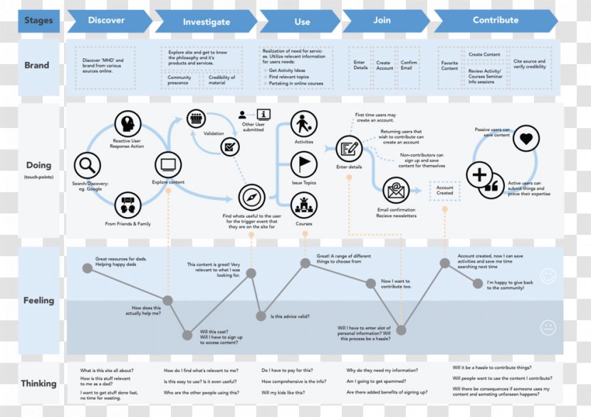 Customer Experience Template User Journey Map Transparent PNG