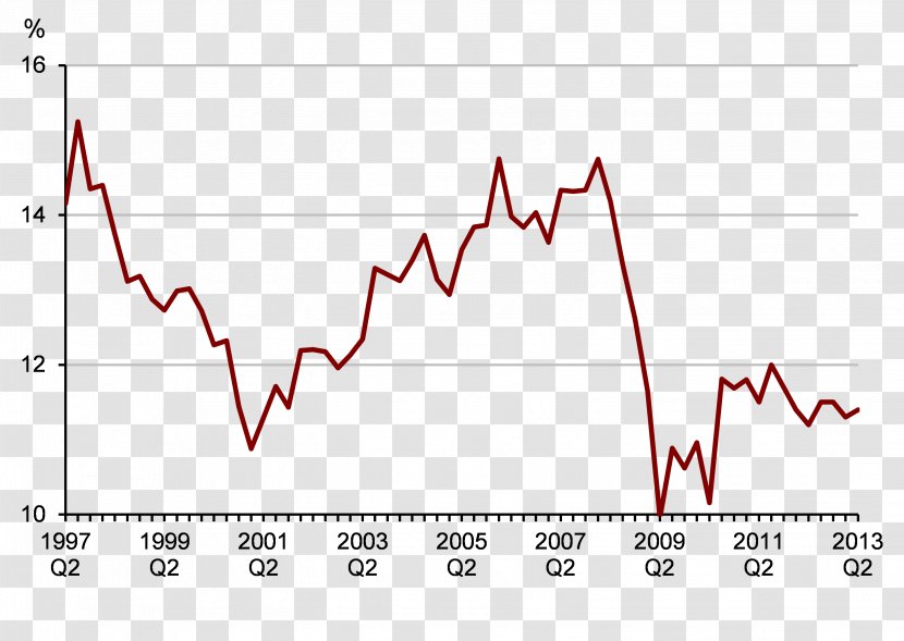 1800s Tendency Of The Rate Profit To Fall Marxism - Diagram - Economic Recovery Transparent PNG