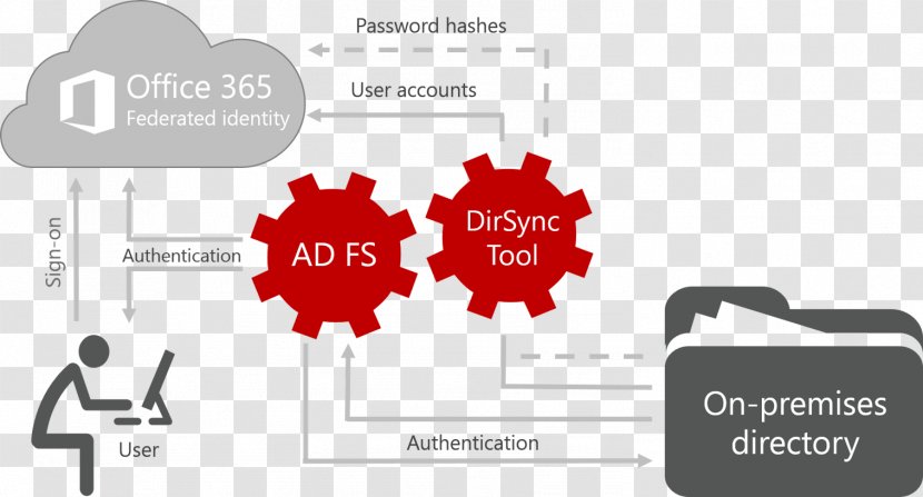 Microsoft Office 365 Active Directory Federation Services Authentication Federated Identity - Red Transparent PNG
