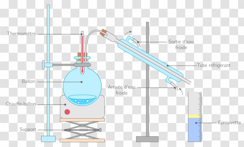 Distillation Chemistry Filtration Condenser Distillateur - Decantation - Physics Transparent PNG