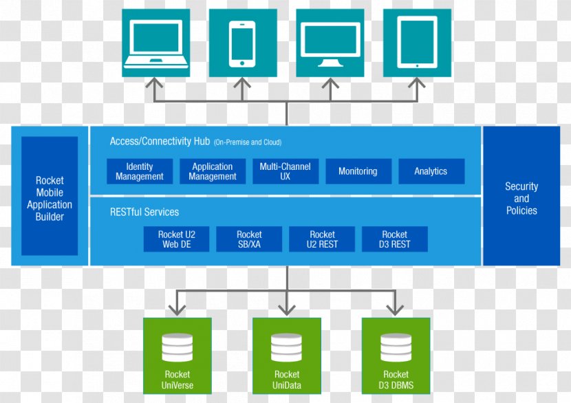 Application Programming Interface Rocket Software Computing Platform IBM - Brand - Ibm Transparent PNG