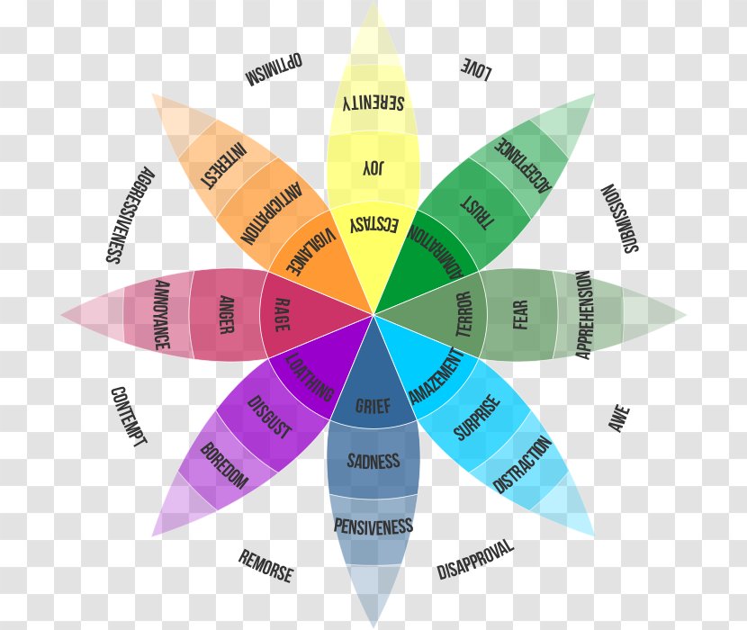 Emotion Color Theory Wheel Teoria Emocji Plutchika - Different Emotions List Transparent PNG