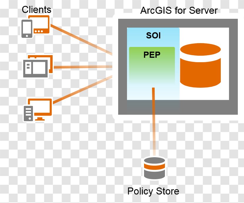 ArcGIS Server Esri Computer Servers Information - Deployment Diagram - Security Management Transparent PNG