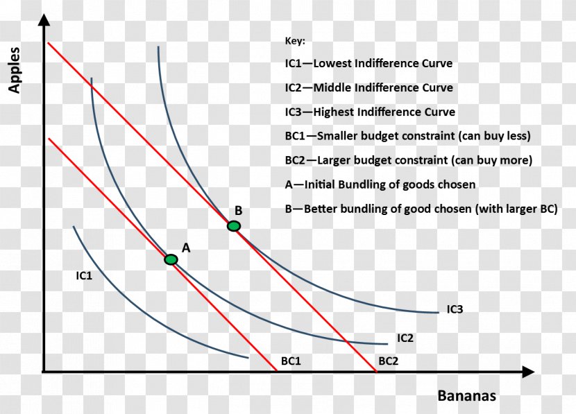 Indifference Curve Welfare Economics Social Function Society - Utility - Basic Income Transparent PNG