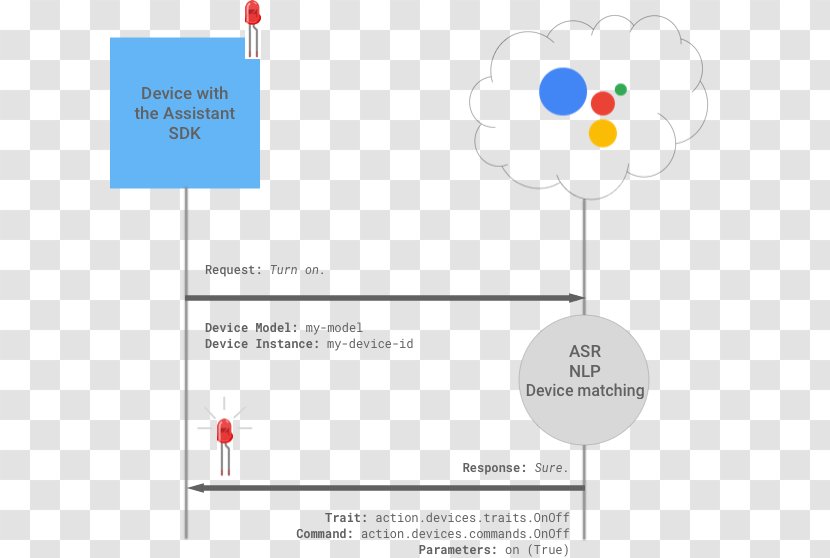 Google Assistant Speech Recognition Actions On Diagram Transparent PNG