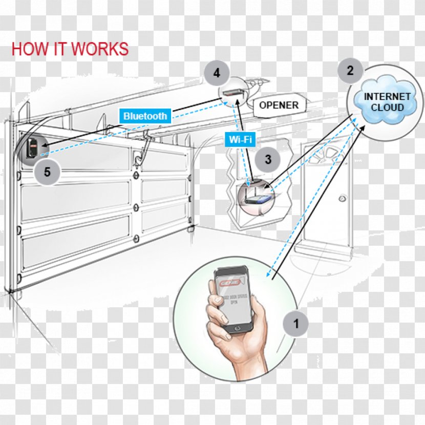 Genie Aladdin Garage Door Openers Doors - Internet Cable Transparent PNG