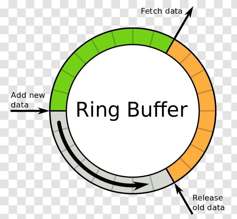 Circular Buffer Data Pointer Computer Storage Transparent PNG