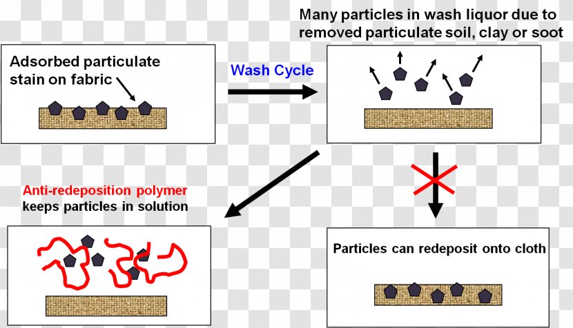 Cleaning Emulsion Polymerization Surfactant Kinetic Sand - Technology - Rectangle Transparent PNG