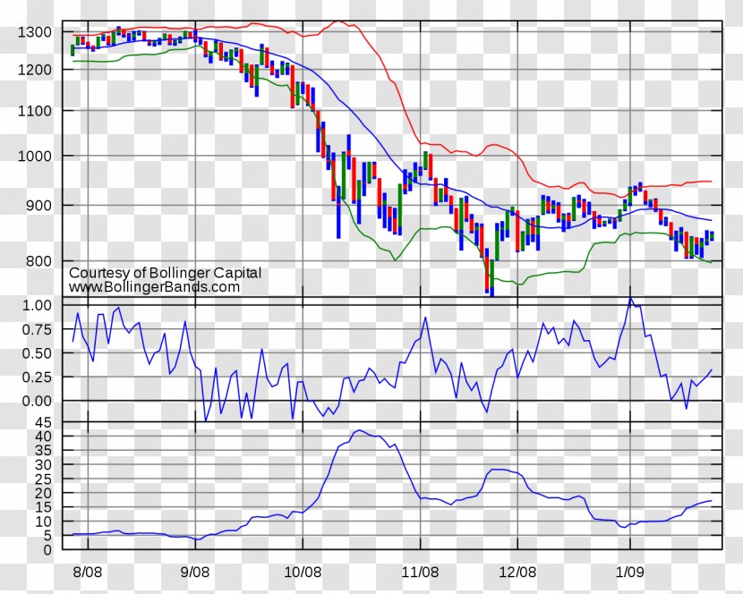 Bollinger Bands Technical Indicator Moving Average Trader Analysis - Area - Diagram Transparent PNG