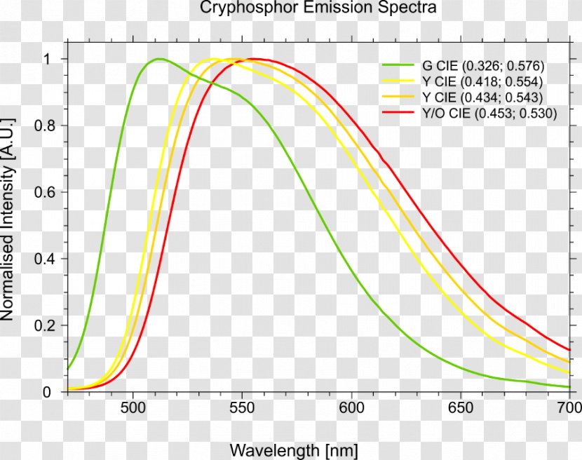 Light Yttrium Aluminium Garnet Lutetium Absorption Scintillator - Yellow Transparent PNG