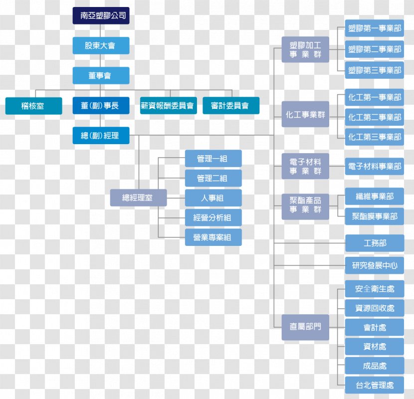 Nan Ya Plastics Organization Business Formosa Group Management - Structure - Organizational Chart Of Company Transparent PNG