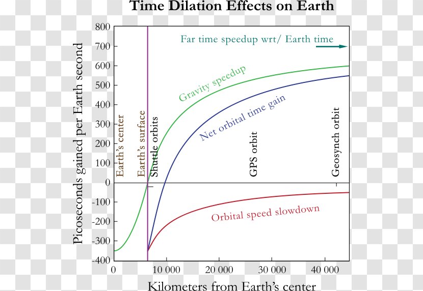 Earth Gravitational Time Dilation Theory Of Relativity - Text Transparent PNG