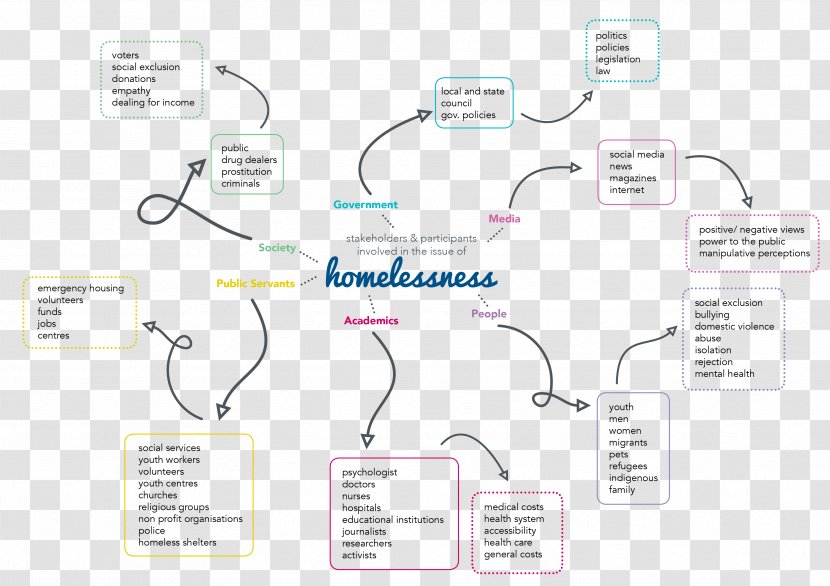 Stakeholder Analysis Brand Blog Homelessness - Youth Transparent PNG
