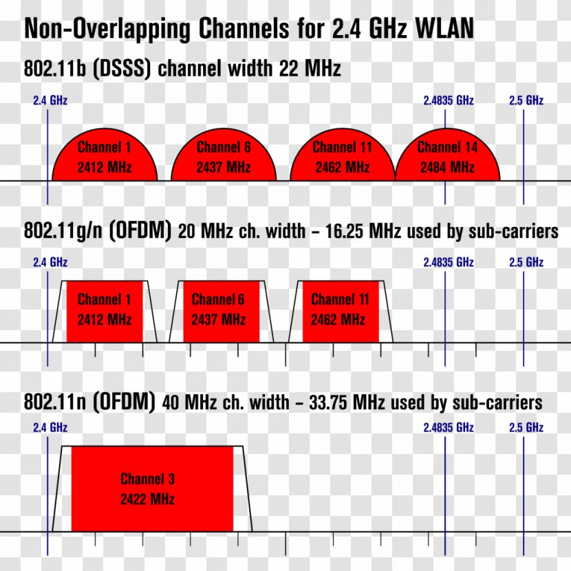 IEEE 802.11 Wi-Fi Wireless LAN Communication Channel Router - Document - Gigahertz Transparent PNG