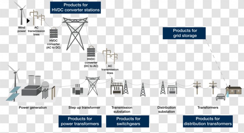 Electric Power Transmission Electrical Grid High-voltage Direct Current HVDC Converter Station - Technology - Renewable Energy Transparent PNG