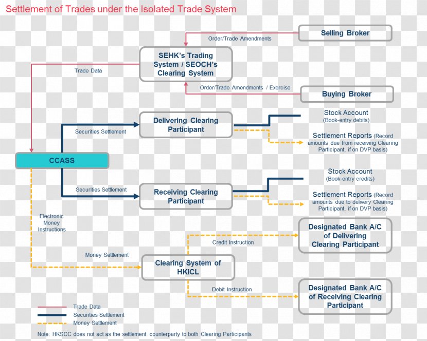 Settlement Clearing Hong Kong Stock Exchange Trade - Market - Transaction Transparent PNG