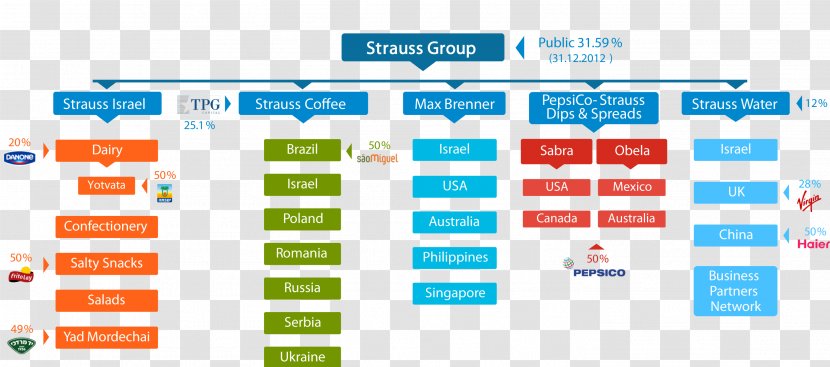 Organizational Chart Strauss Danone - Studio Makeup Corporation - Dissolving Transparent PNG