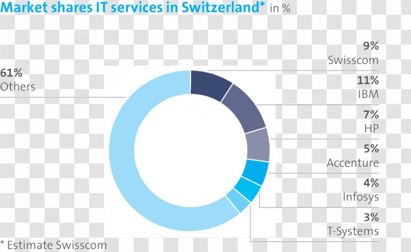 Switzerland Market Share Swisscom Service Salt Mobile SA - Number Transparent PNG