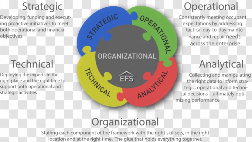 Strategy Strategic Management Facility Planning - Operational - Managment Transparent PNG