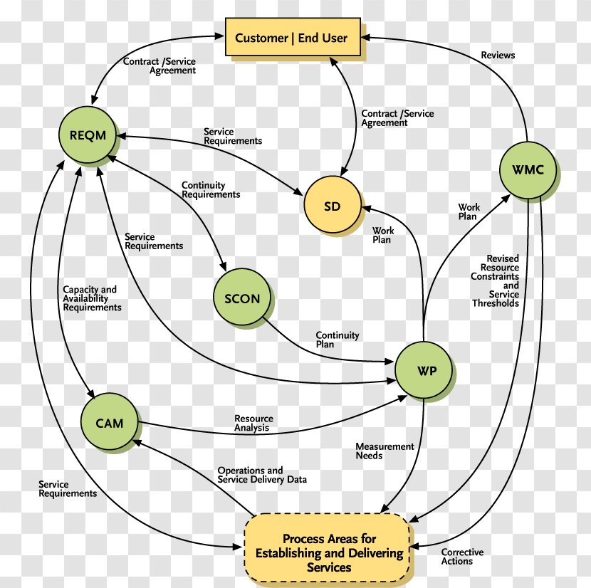 Standard CMMI Appraisal Method For Process Improvement Capability Maturity Model Integration Area Project Management - Plan Transparent PNG