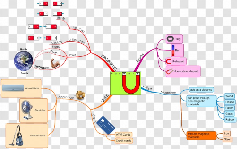 Mind Map Craft Magnets Diagram Technology - Communication Transparent PNG