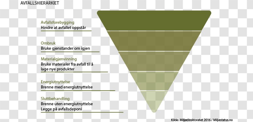 Waste Hierarchy Recycling Plastic Food - Autumn Poster Transparent PNG