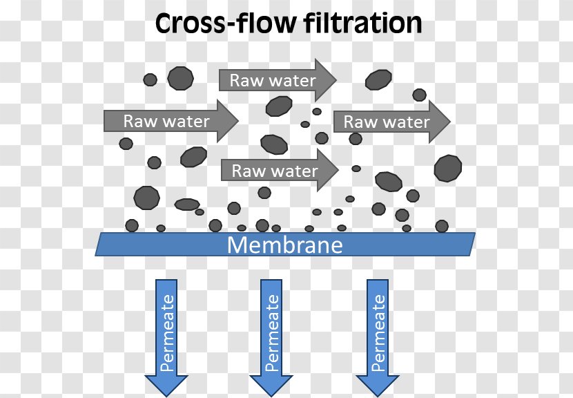 Cross-flow Filtration Nanofiltration Membrane Technology - Water Flow Transparent PNG