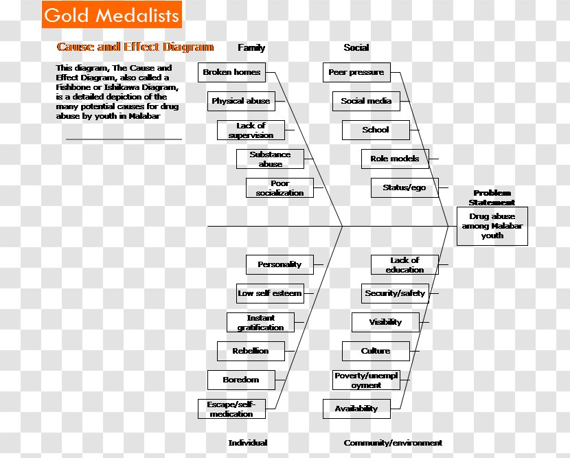 Ishikawa Diagram Substance Abuse Recreational Drug Use Root Cause - Child - Thai Fried Rice Transparent PNG