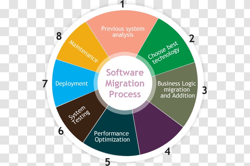 Data Migration Software Modernization Technology System Transparent PNG