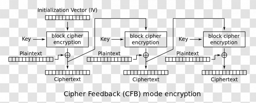 Cryptography Block Cipher Mode Of Operation 經典密碼 - Silhouette - Watercolor Transparent PNG